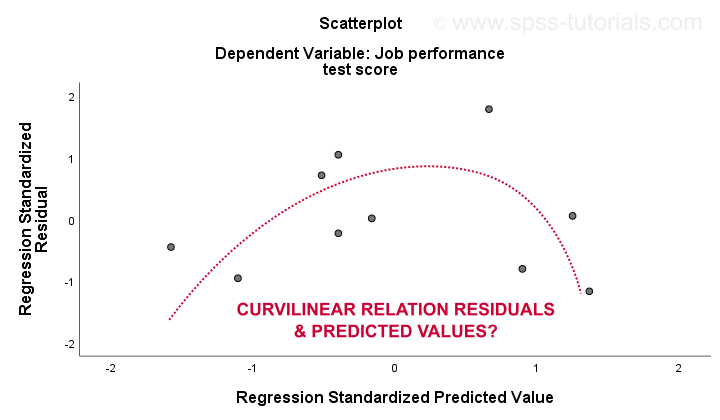  Regression Restplot Curvilinearity