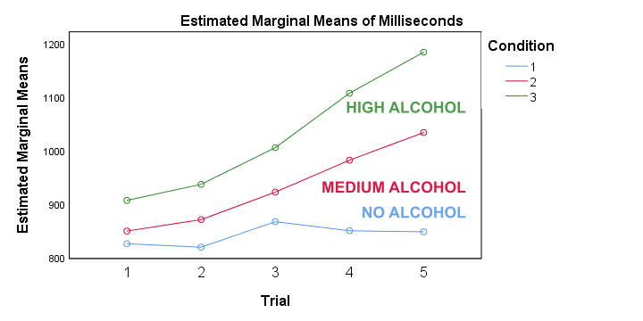 Repeated Measured ANOVA Means Plots