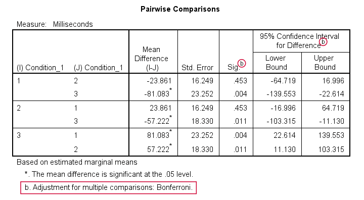 Repeated Measures ANOVA - Post Hoc Tests Output II