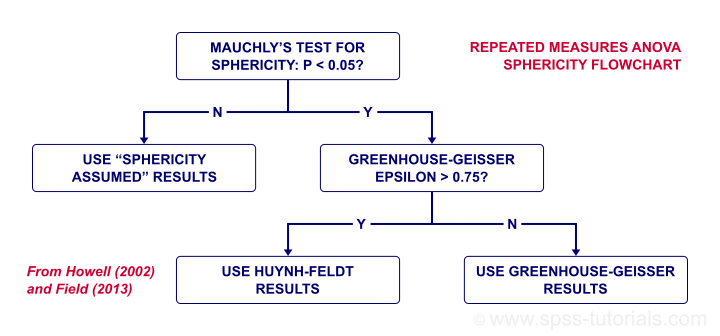 Repeated Measures ANOVA Sphericity Flowchart