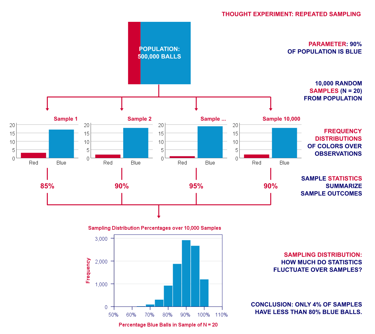 Repeated Sampling 3