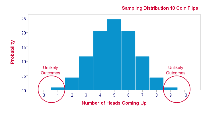 Sampling Distribution - Coin Flips