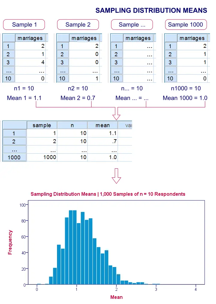 Sampling Distribution - Explanation