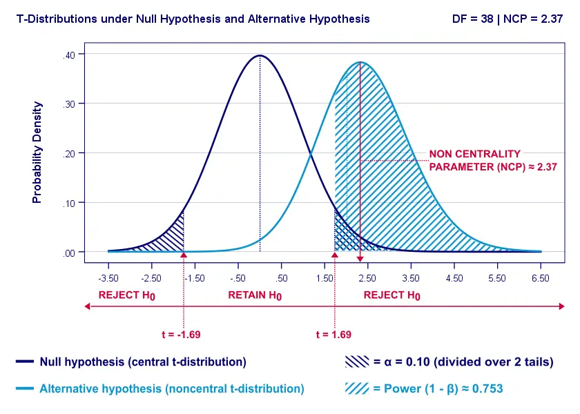 Sampling Distributions Power Versus Alpha