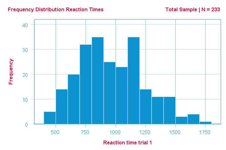 Shapiro Wilk Test - Histogram