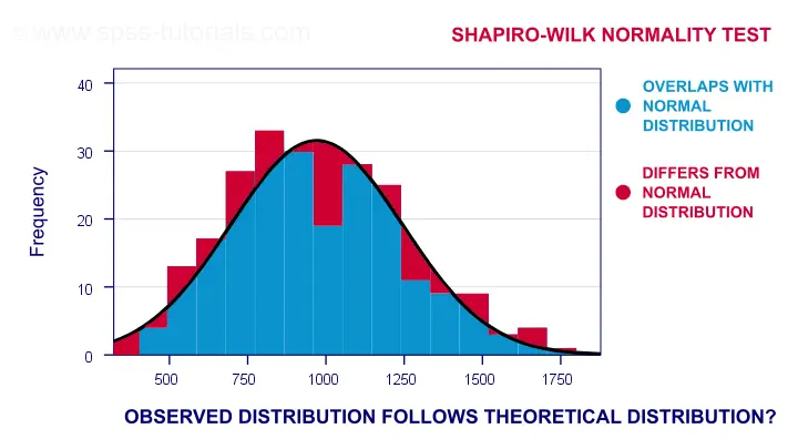 null hypothesis shapiro wilk