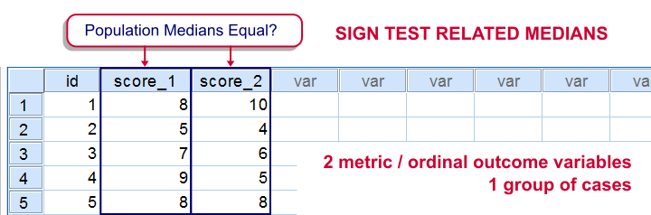 Sign Test for 2 Related Medians - What is It?