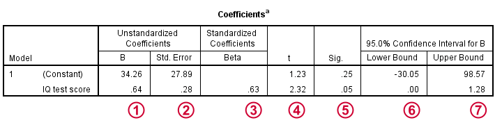 Simple Linear Regression B Coefficients Inferential