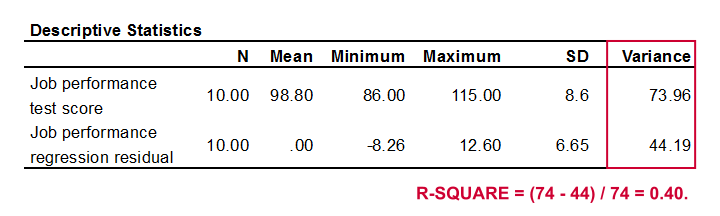 Simple Linear Regression Descriptives Table R Square
