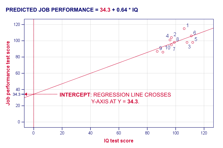 Regression Intercept in Scatterplot with Regression Line