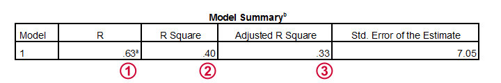 Simple Linear Regression Model Summary