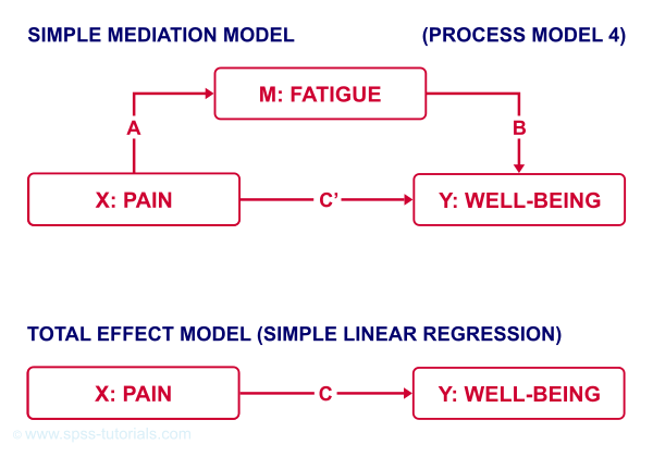 Simple Mediation Analysis Diagram