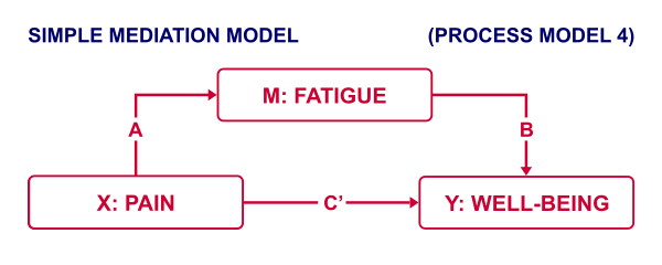 Simple Mediation Analysis No Total Effect Diagram