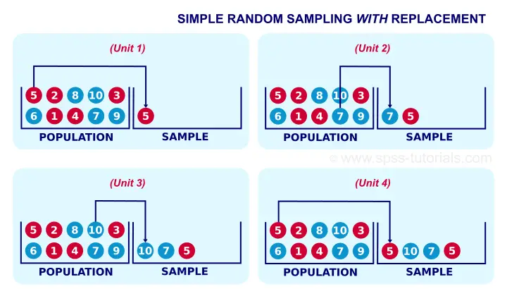 Simple Random Sampling with Replacement Diagram