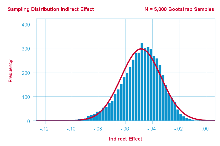 Sobel Test Sampling Distribution Indirect Effect