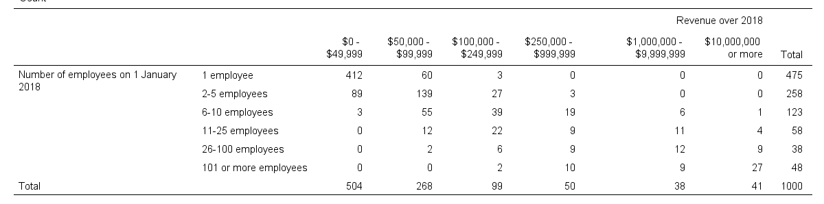 Spearman Rank Correlation Contingency Table