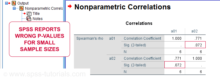 Spearman Rank Correlation SPSS Output