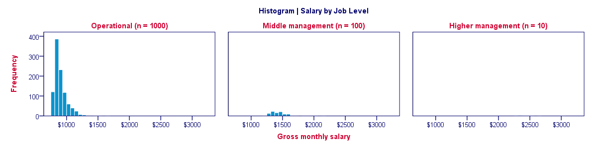 Split Histogram - Frequencies