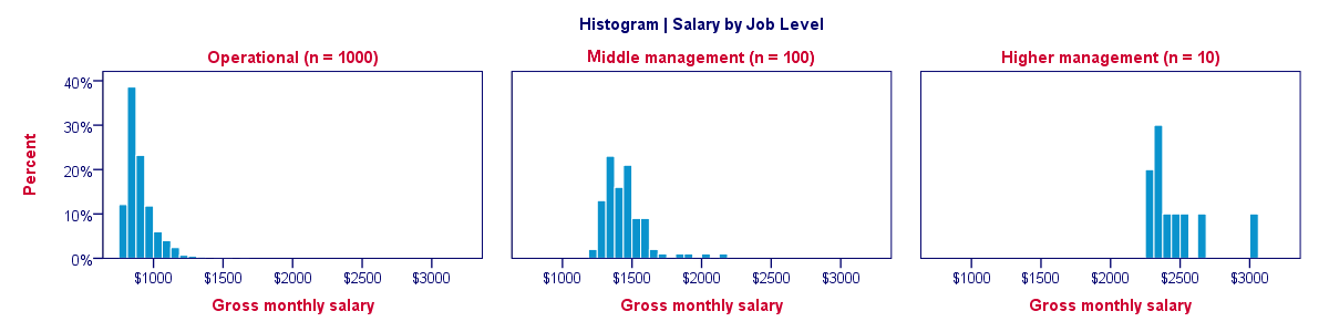 Split Histogram - Percentages