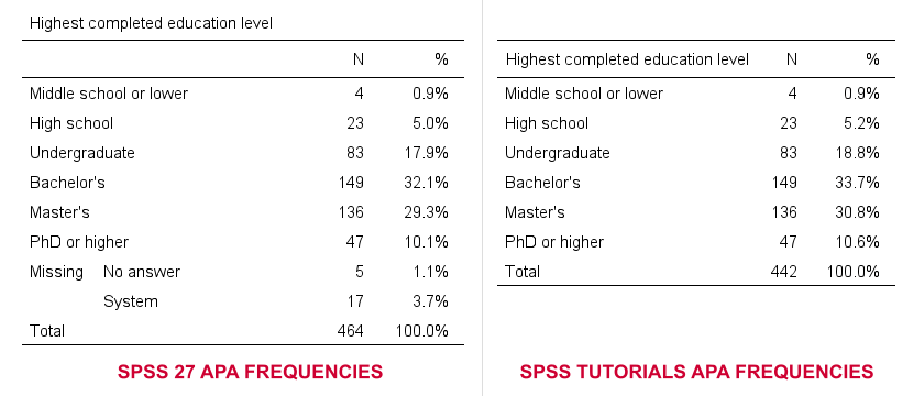 SPSS 27 Apa Frequencies Tables Output