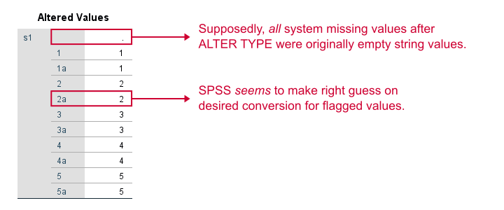 SPSS Alter Type - Altered Values Table