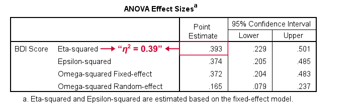 SPSS ANOVA Effect Sizes Output