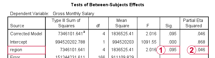 SPSS ANOVA F Test Effect Size