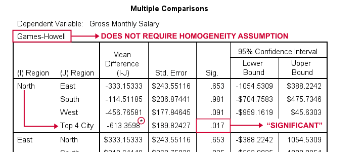 SPSS ANOVA Games Howell Post Hoc Tests Output