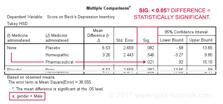 SPSS ANOVA Interaction Significant Post Hoc Tests