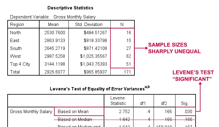 SPSS ANOVA Levenes Test Significant Output