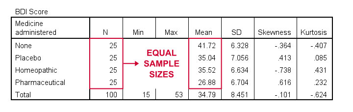 SPSS ANOVA Post Hoc Tests Descriptives Table