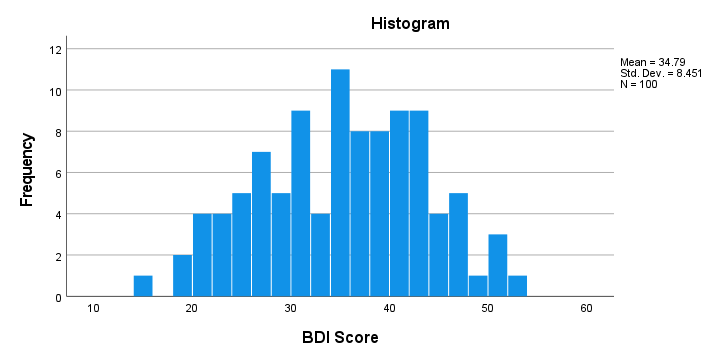 SPSS ANOVA Post Hoc Tests Histogram