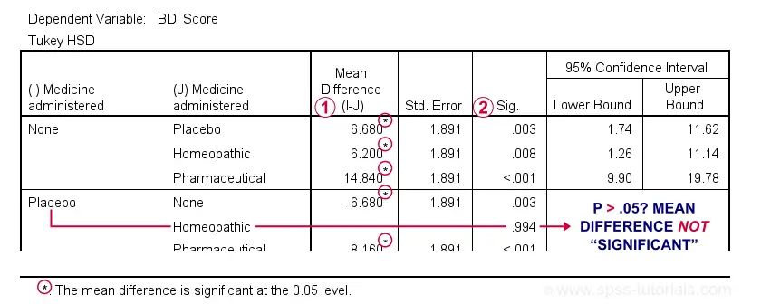 SPSS ANOVA Post Hoc Tests Pairwise Comparisons Output Table