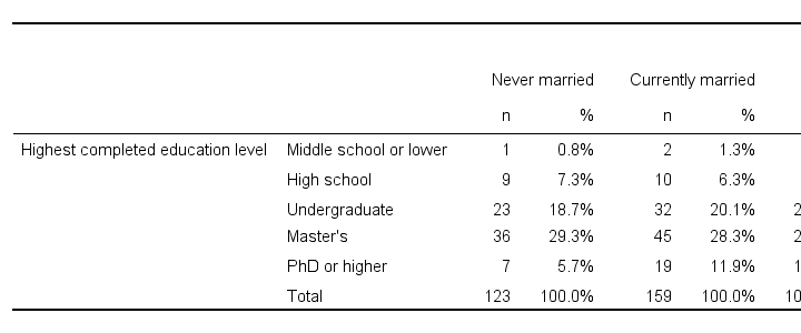 SPSS Apa Contingency Table From Ctables