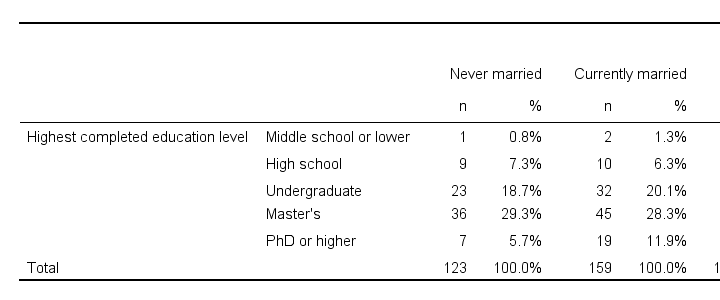 SPSS Apa Contingency Table From Tables