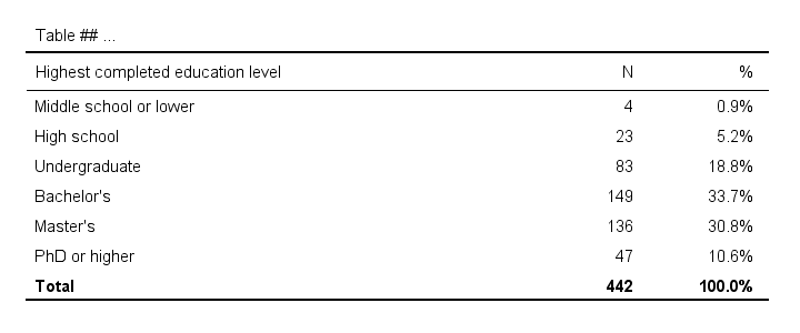 SPSS APA Frequencies Table No Missing Values