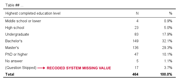 SPSS APA Frequency Table With User And System Missing Values