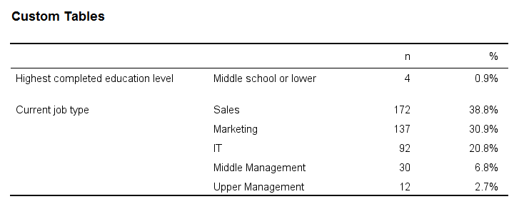 SPSS APA Frequency Tables Via Ctables