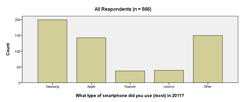 SPSS Bar Chart with Title