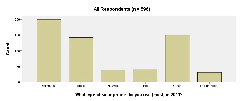 SPSS Bar Chart with Title