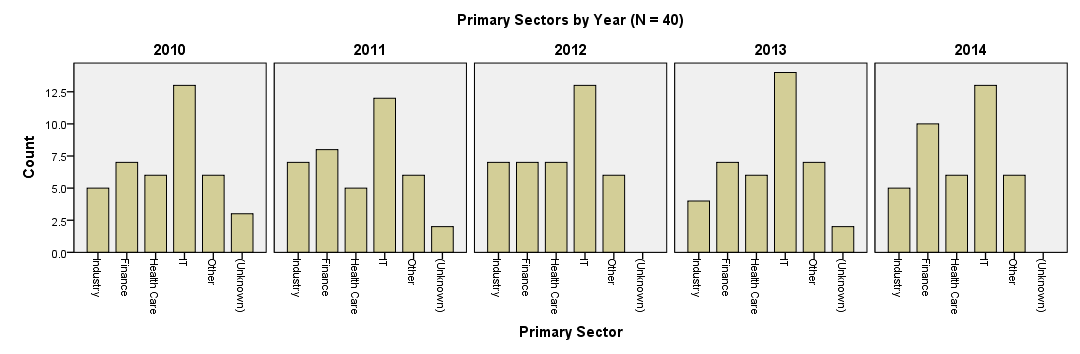 SPSS Split Bar Chart Colvar