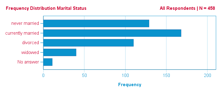 SPSS Bar Chart With Chart Template