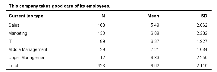 SPSS Bar Chart Means By Category Means Table