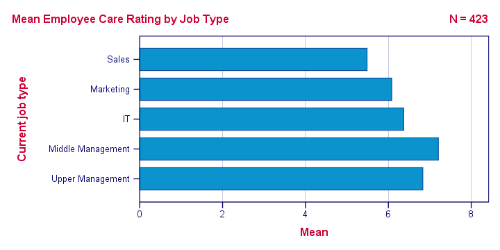 SPSS Bar Chart Means By Category With Chart Template