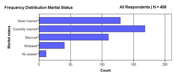 SPSS Bar Chart Styled Manually