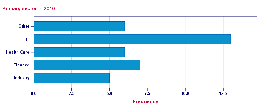 Bar Chart