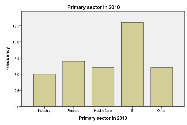 Spss Bar Chart Multiple Variables