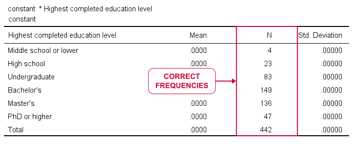 SPSS Basic Means Table