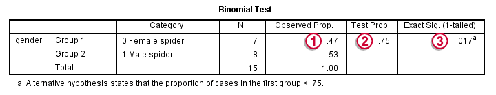 SPSS Binomial Test Output