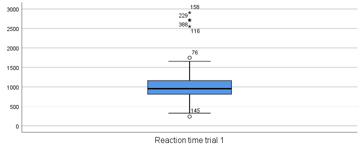 SPSS Boxplot 1 Variable 1 Sample